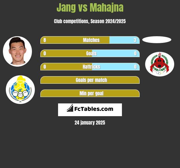 Jang vs Mahajna h2h player stats