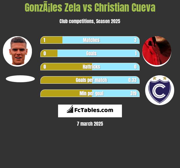 GonzÃ¡les Zela vs Christian Cueva h2h player stats