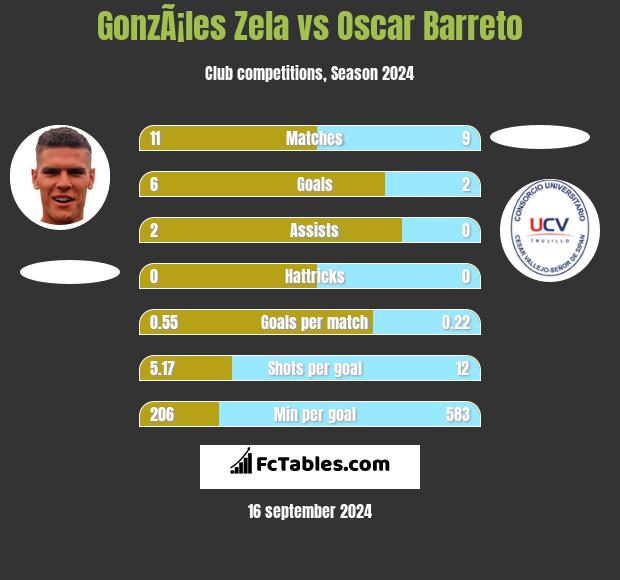 GonzÃ¡les Zela vs Oscar Barreto h2h player stats