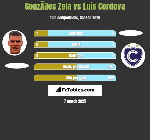 GonzÃ¡les Zela vs Luis Cordova h2h player stats