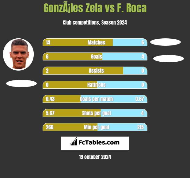 GonzÃ¡les Zela vs F. Roca h2h player stats