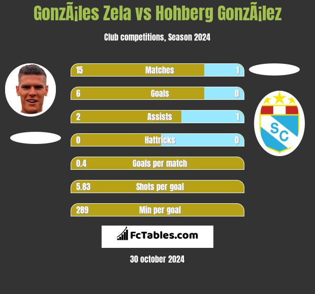 GonzÃ¡les Zela vs Hohberg GonzÃ¡lez h2h player stats