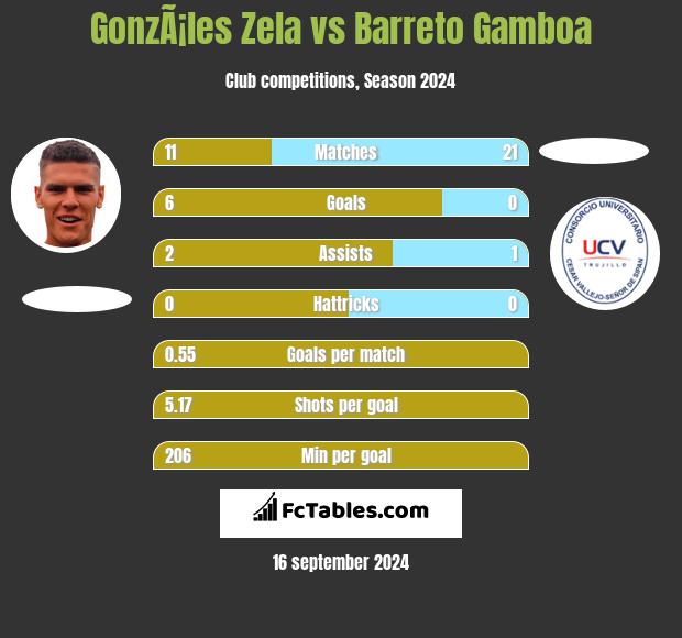 GonzÃ¡les Zela vs Barreto Gamboa h2h player stats