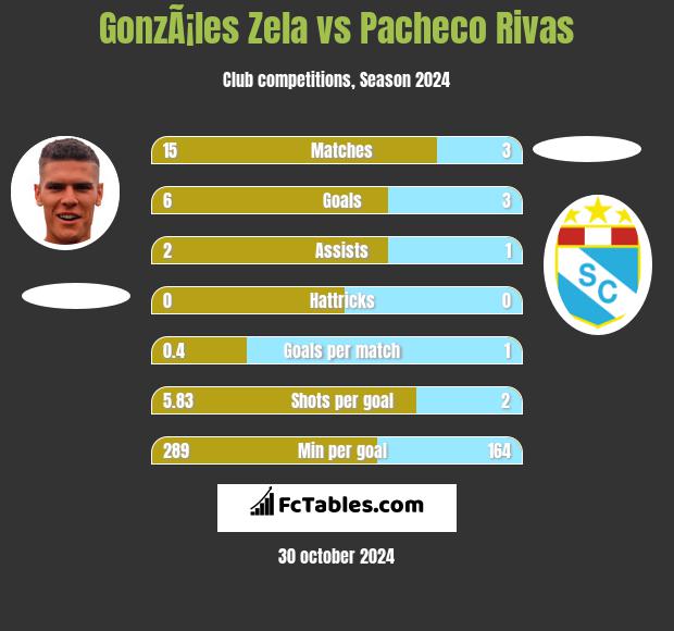 GonzÃ¡les Zela vs Pacheco Rivas h2h player stats