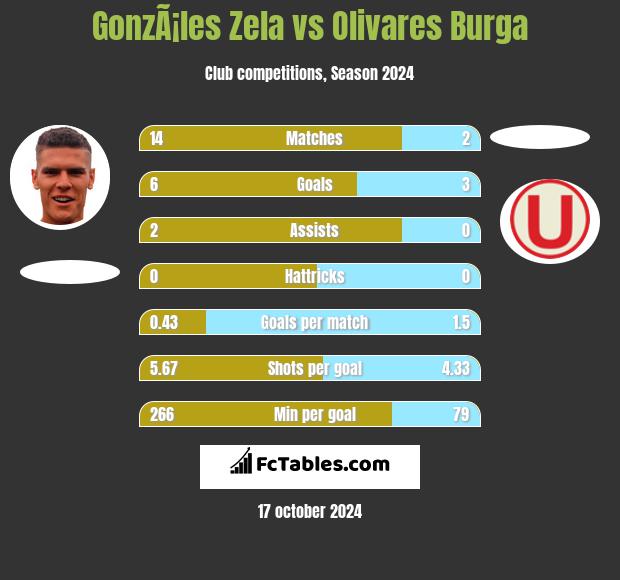 GonzÃ¡les Zela vs Olivares Burga h2h player stats