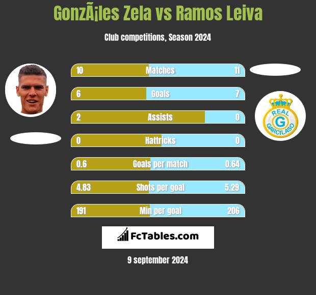 GonzÃ¡les Zela vs Ramos Leiva h2h player stats