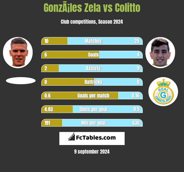 GonzÃ¡les Zela vs Colitto h2h player stats