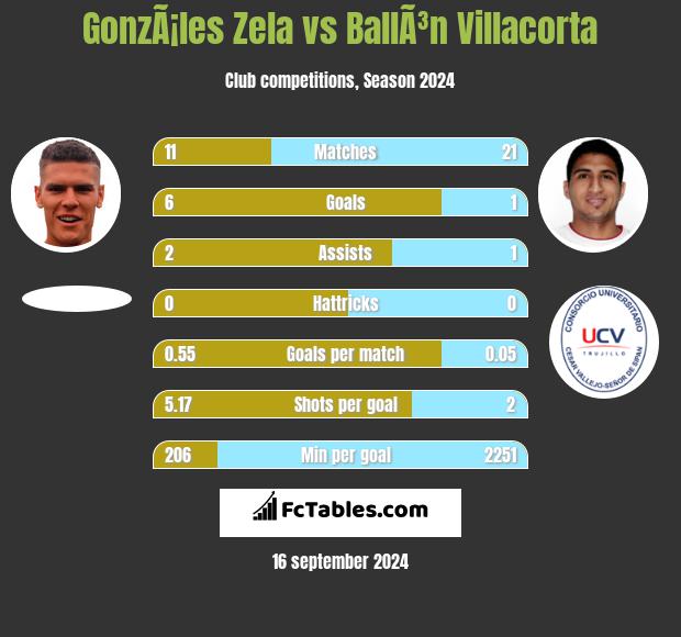 GonzÃ¡les Zela vs BallÃ³n Villacorta h2h player stats