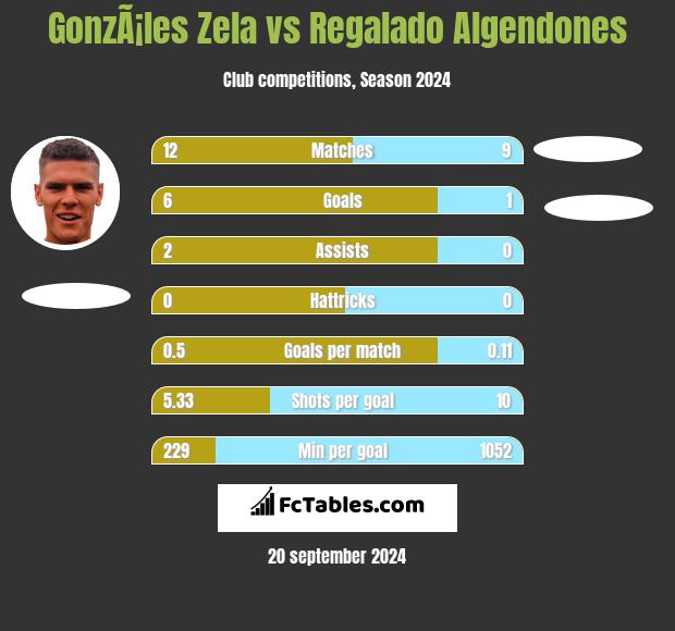 GonzÃ¡les Zela vs Regalado Algendones h2h player stats