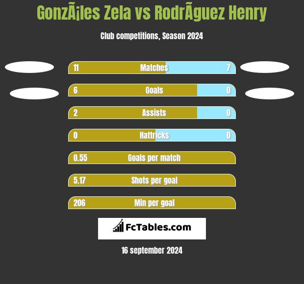 GonzÃ¡les Zela vs RodrÃ­guez Henry h2h player stats