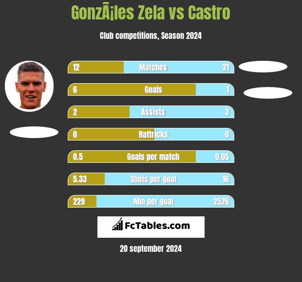 GonzÃ¡les Zela vs Castro h2h player stats