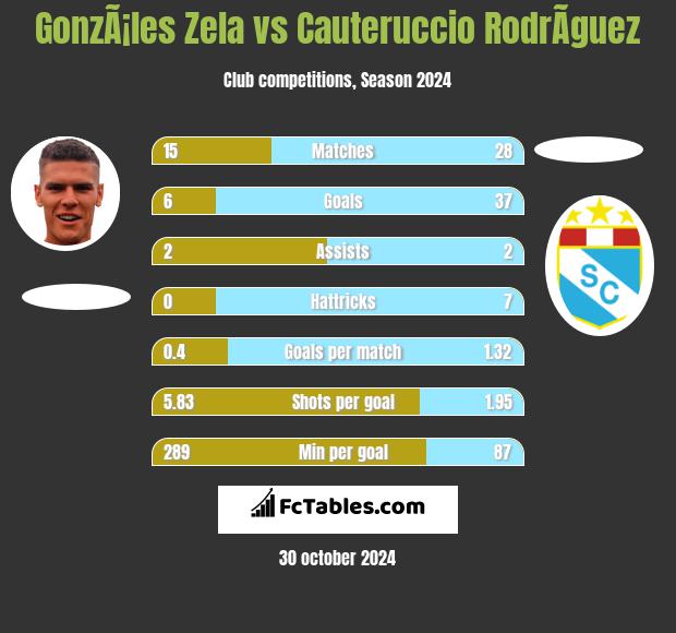 GonzÃ¡les Zela vs Cauteruccio RodrÃ­guez h2h player stats