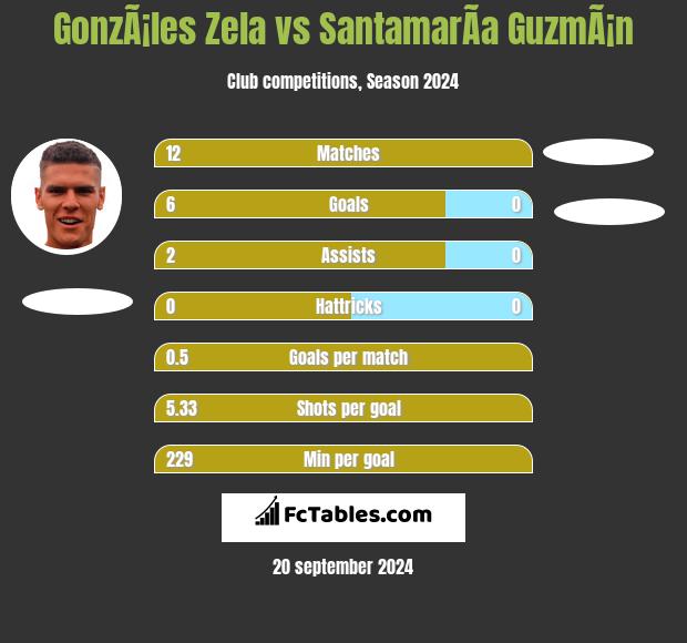 GonzÃ¡les Zela vs SantamarÃ­a GuzmÃ¡n h2h player stats