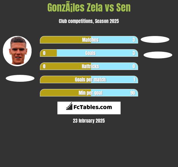 GonzÃ¡les Zela vs Sen h2h player stats