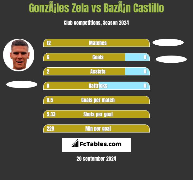 GonzÃ¡les Zela vs BazÃ¡n Castillo h2h player stats