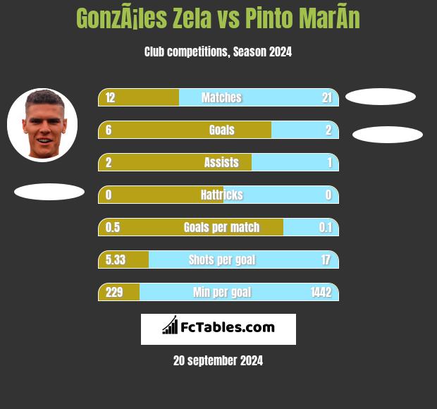 GonzÃ¡les Zela vs Pinto MarÃ­n h2h player stats