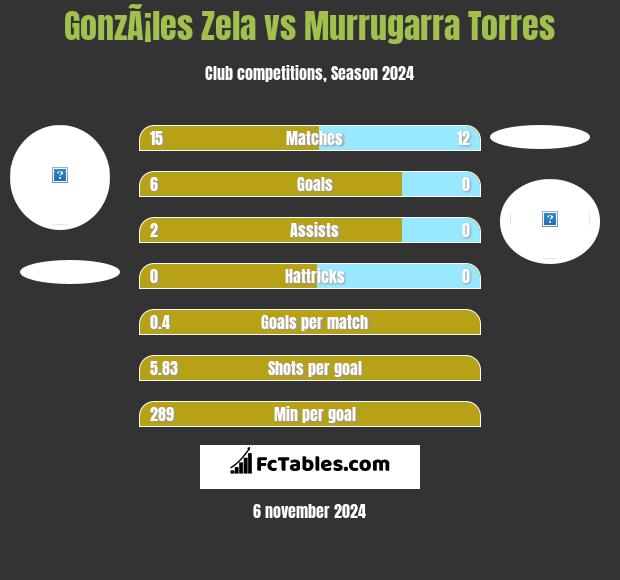 GonzÃ¡les Zela vs Murrugarra Torres h2h player stats