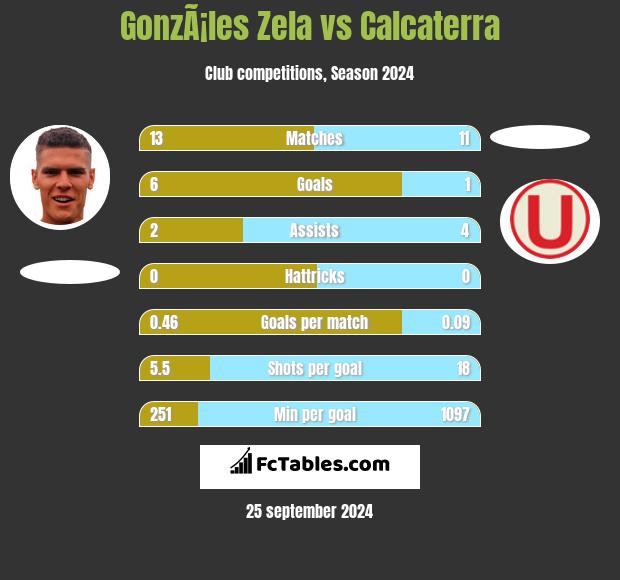 GonzÃ¡les Zela vs Calcaterra h2h player stats