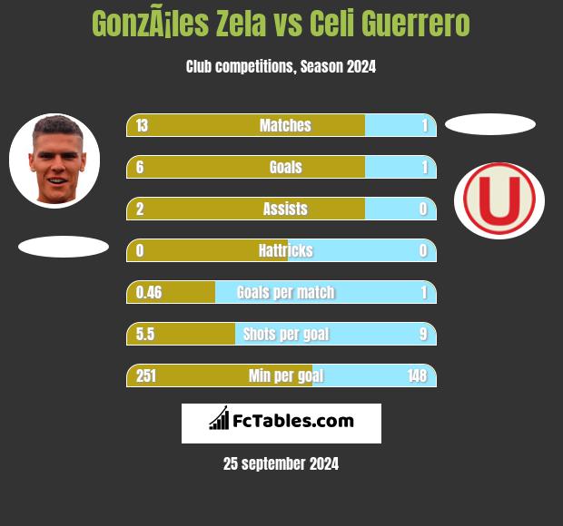 GonzÃ¡les Zela vs Celi Guerrero h2h player stats