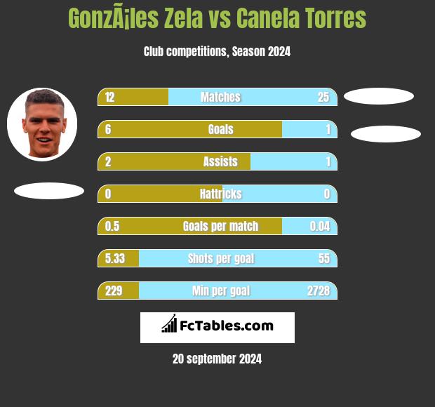 GonzÃ¡les Zela vs Canela Torres h2h player stats