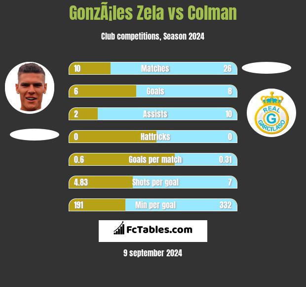 GonzÃ¡les Zela vs Colman h2h player stats