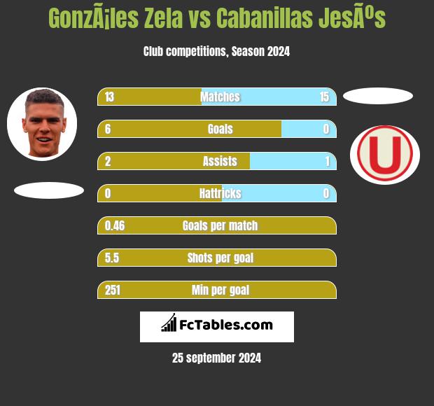 GonzÃ¡les Zela vs Cabanillas JesÃºs h2h player stats