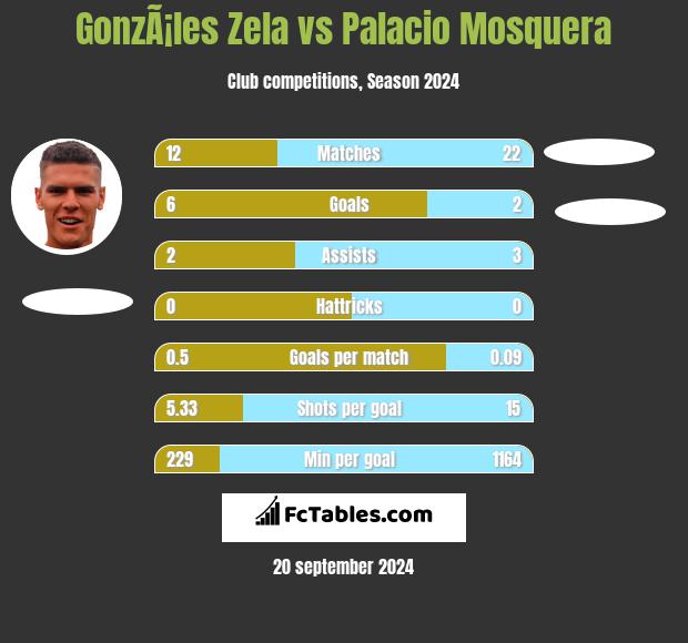 GonzÃ¡les Zela vs Palacio Mosquera h2h player stats