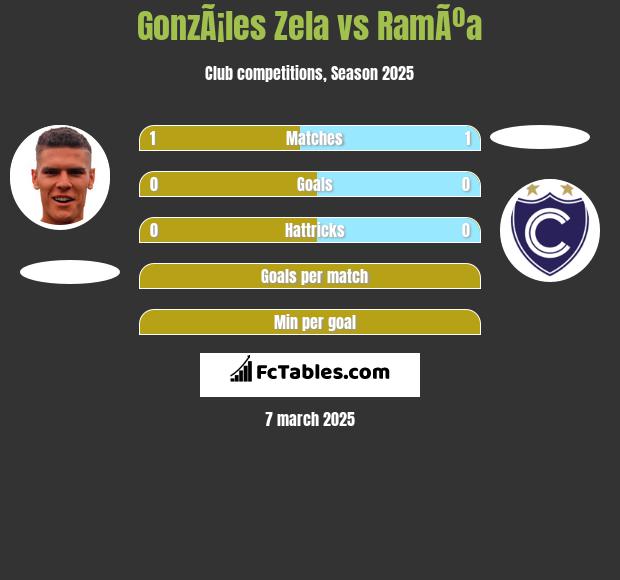 GonzÃ¡les Zela vs RamÃºa h2h player stats