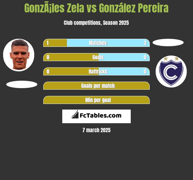 GonzÃ¡les Zela vs González Pereira h2h player stats