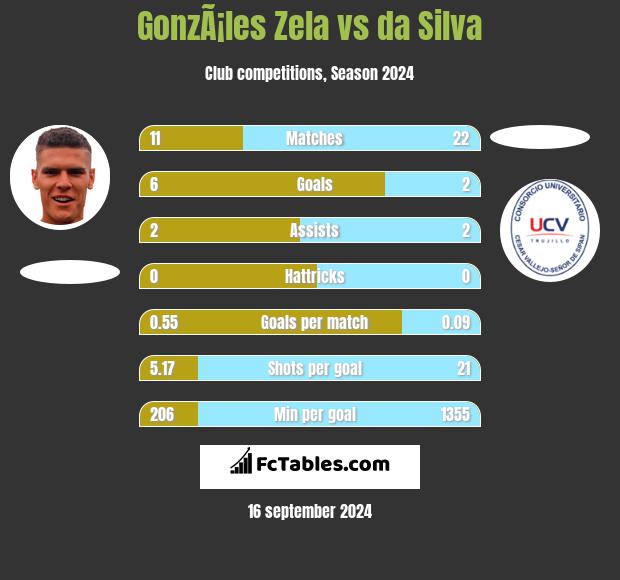 GonzÃ¡les Zela vs da Silva h2h player stats