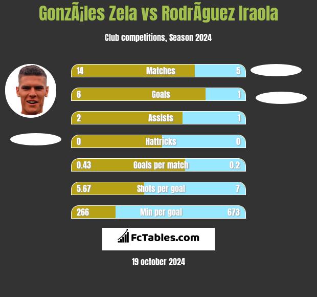 GonzÃ¡les Zela vs RodrÃ­guez Iraola h2h player stats