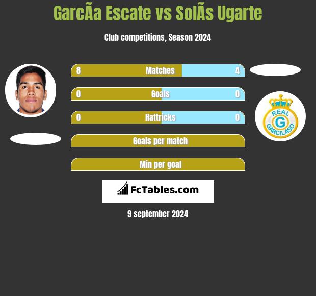 GarcÃ­a Escate vs SolÃ­s Ugarte h2h player stats