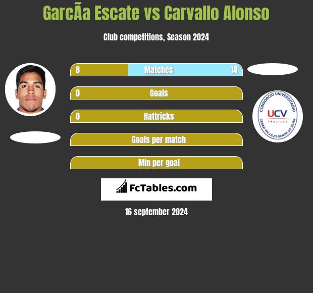 GarcÃ­a Escate vs Carvallo Alonso h2h player stats