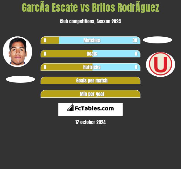 GarcÃ­a Escate vs Britos RodrÃ­guez h2h player stats