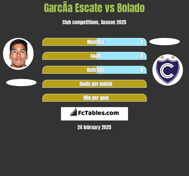 GarcÃ­a Escate vs Bolado h2h player stats