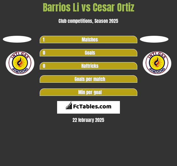 Barrios Li vs Cesar Ortiz h2h player stats