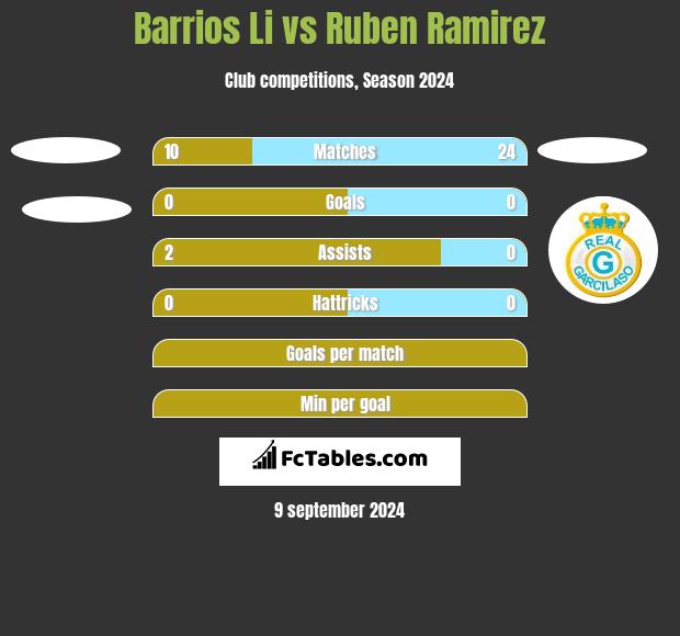 Barrios Li vs Ruben Ramirez h2h player stats