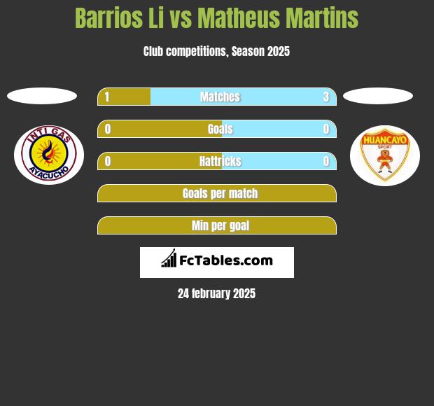 Barrios Li vs Matheus Martins h2h player stats