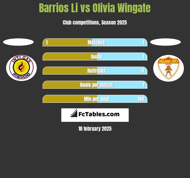 Barrios Li vs Olivia Wingate h2h player stats