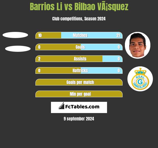 Barrios Li vs Bilbao VÃ¡squez h2h player stats