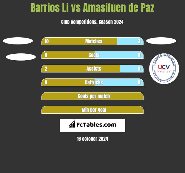 Barrios Li vs Amasifuen de Paz h2h player stats