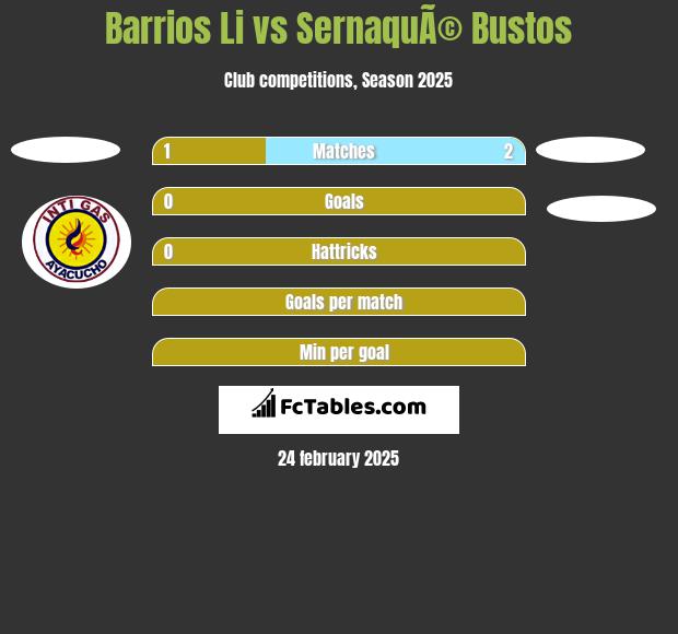 Barrios Li vs SernaquÃ© Bustos h2h player stats