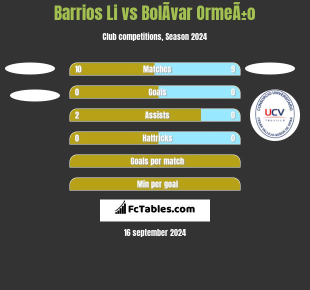 Barrios Li vs BolÃ­var OrmeÃ±o h2h player stats