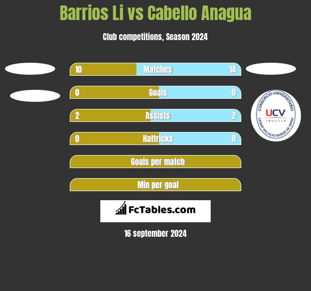 Barrios Li vs Cabello Anagua h2h player stats