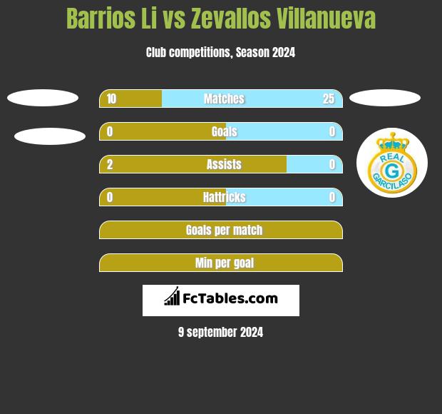 Barrios Li vs Zevallos Villanueva h2h player stats