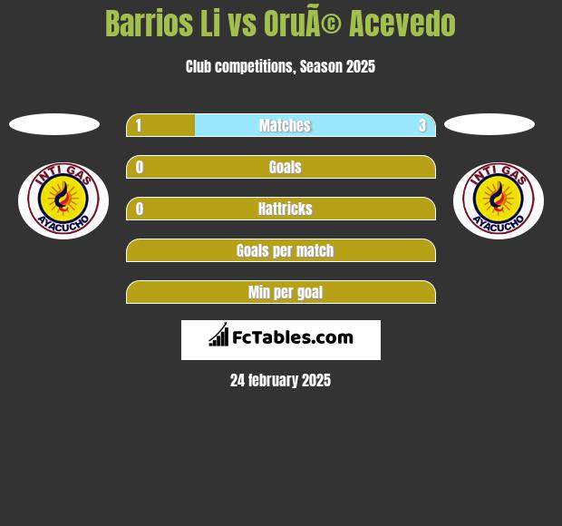 Barrios Li vs OruÃ© Acevedo h2h player stats