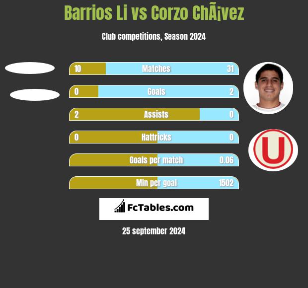 Barrios Li vs Corzo ChÃ¡vez h2h player stats