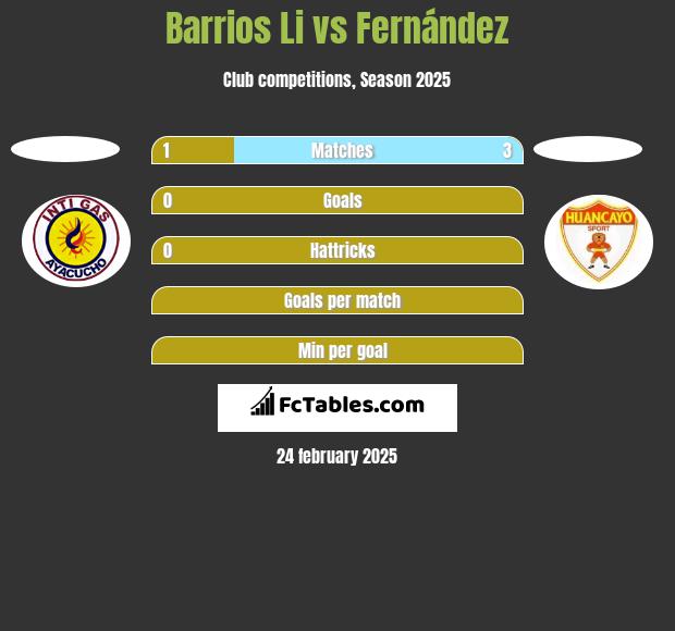 Barrios Li vs Fernández h2h player stats