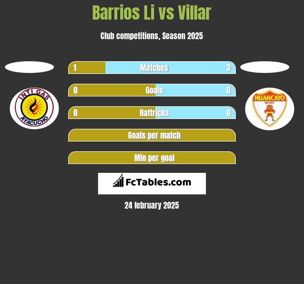 Barrios Li vs Villar h2h player stats