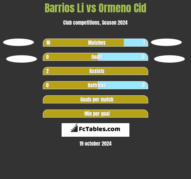 Barrios Li vs Ormeno Cid h2h player stats